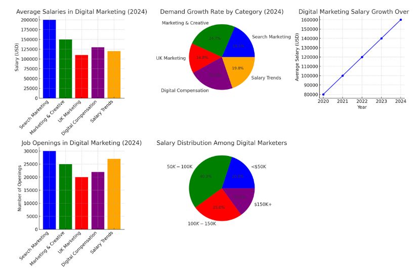 a image shows that career oppurtunity in digital marketing