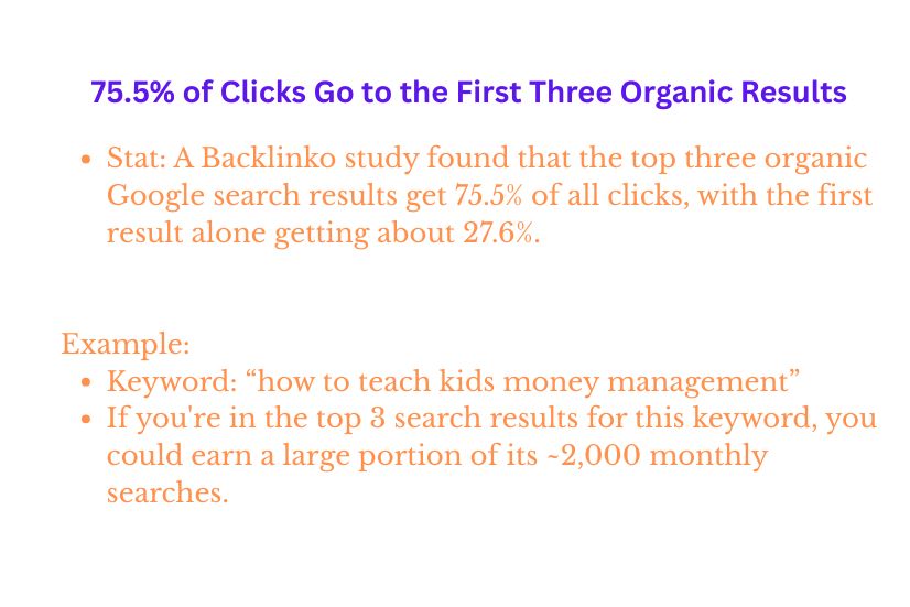 a image with details of 75.5% of Clicks Go to the First Three Organic Results