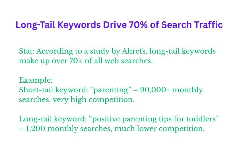 image with details for Long-Tail Keywords Drive 70% of Search Traffic