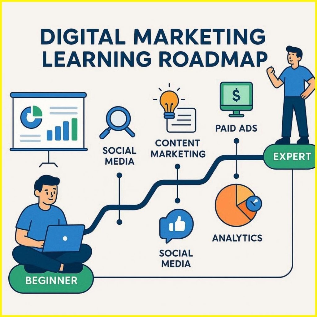 Digital marketing learning roadmap illustration showing beginner to advanced skills including SEO, social media, analytics, and performance marketing